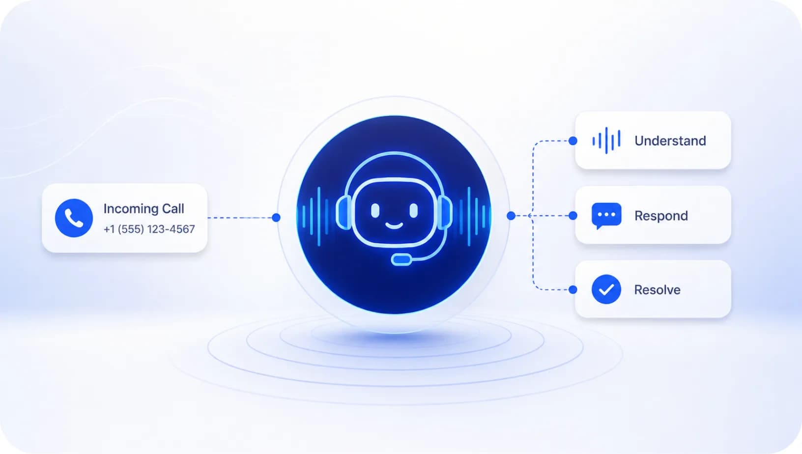 Incoming call flowing into a voice agent that understands, responds and resolves